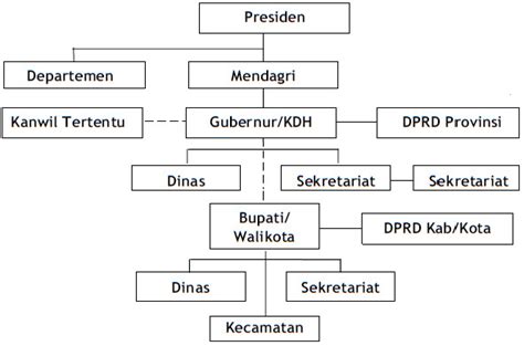 struktur pemerintahan